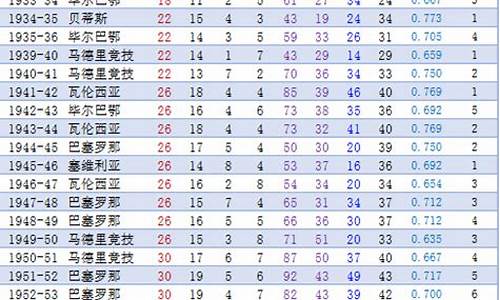 西甲历届冠军及排名_西甲历届冠军及排名表