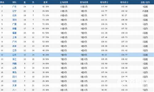 cba得分总榜_cba总得分榜排名